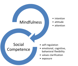 mindfulness_social-competence